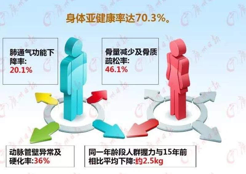 国民健康是什么_国民亚健康状态_国民身体亚健康