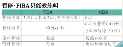 篮球判罚球权往哪边指_篮球规则夺权的罚则_篮球比赛球权判罚规则
