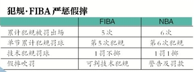 篮球规则夺权的罚则_篮球判罚球权往哪边指_篮球比赛球权判罚规则